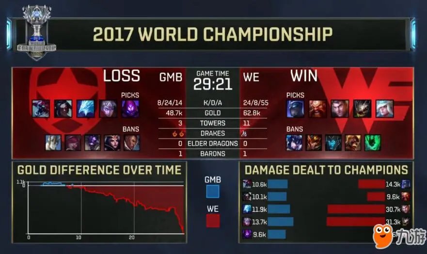 《LOL》2017全球总决赛WE VS GMB S2老对手再次重逢