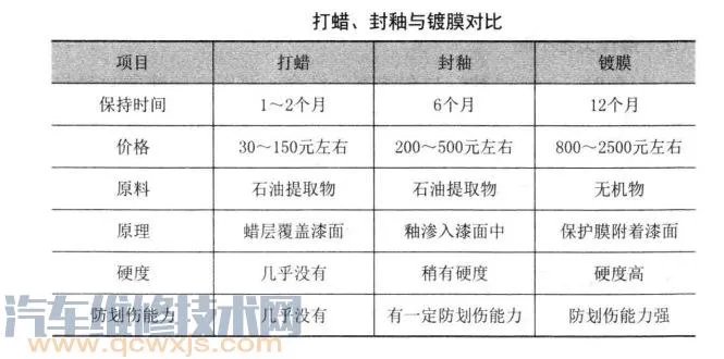汽车镀膜与封釉区别比较 汽车镀膜和封釉哪个好