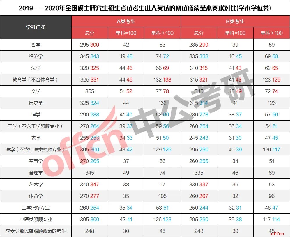 2020考研国家分数线已公布！各科目均有变化