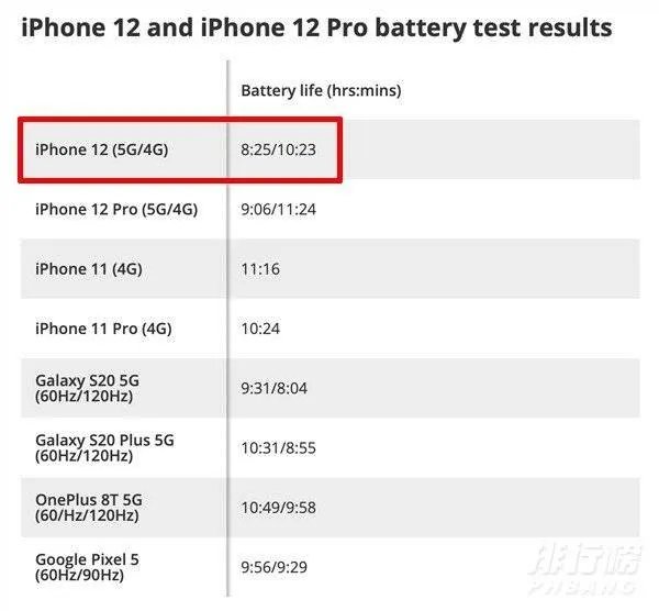 iphone12耗电太快_iPhone12连5G耗电快