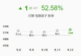 《LOL》9.12打野T1英雄攻略汇总
