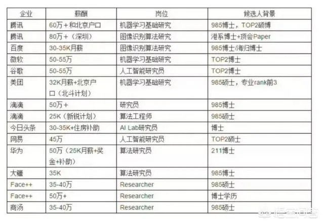 AI应届博士年薪多少？AI专业就业前景如何？都从事哪些工作？