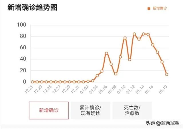 石家庄新增5例确诊,“四连降”能否预判疫情走向?
