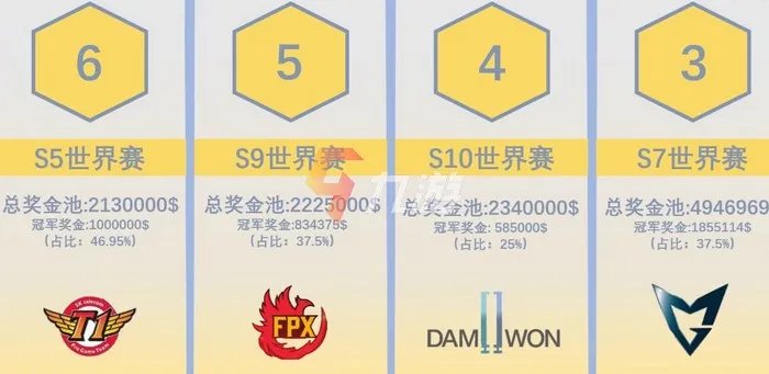 《英雄联盟》s11冠军奖金多少 历届冠军奖金数额盘点