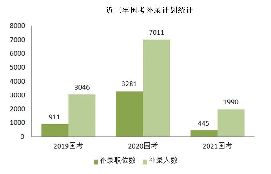 2021国考补录近两千人 5月16日起报名 考生再迎圆梦好机遇