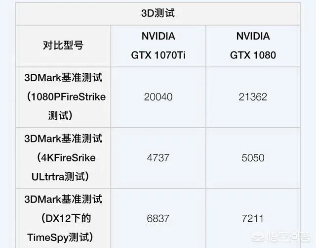1070ti和1080的性能差距有多大？