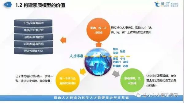 如何建立胜任力模型?