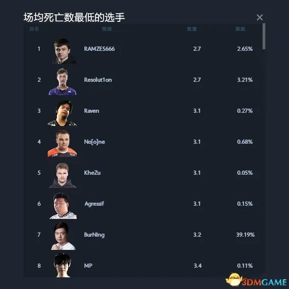 DOTA2 TI7预测作业答案 TI7小本子作业预测
