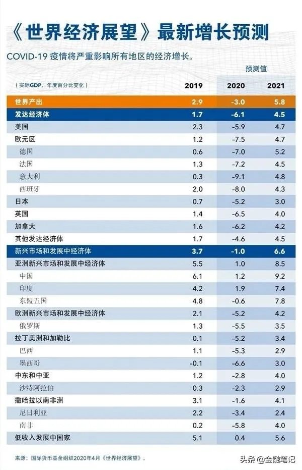 2020年第一季度GDP同比下降6.8%，会产生什么影响？