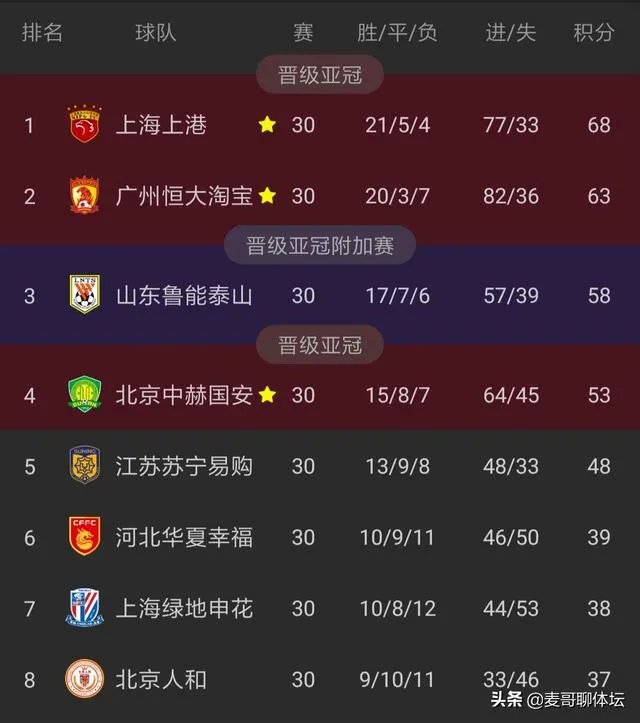 鲁能0:3恒大，总感觉鲁能本赛季是不慌不忙的节奏，为什么会这样？何时才像06年一样登顶？