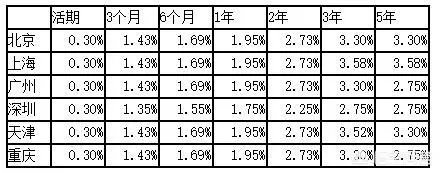 定期多还是余额宝多