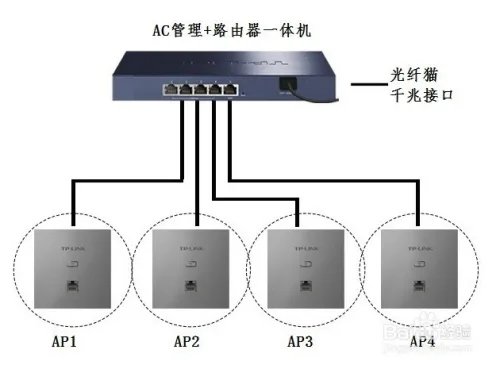 面板式无线AP是怎么用,有什么好的??