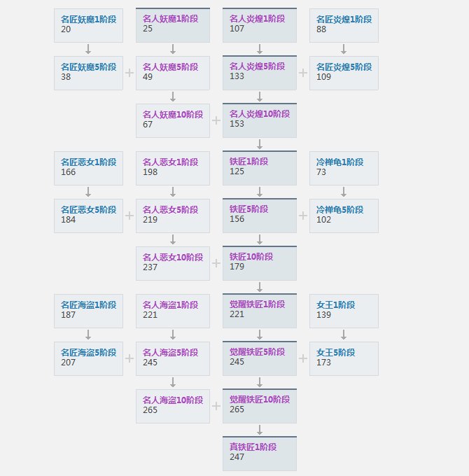 剑灵武器进化树，你的狗粮准备好了吗？