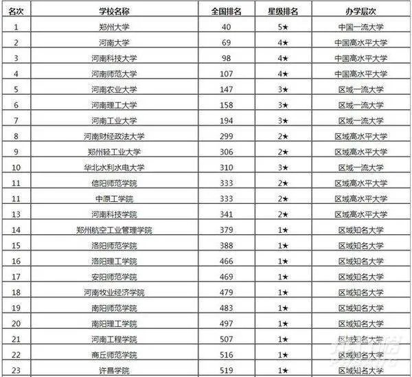 河南省大学排名2020最新排名榜_河南高校排名一览表2020