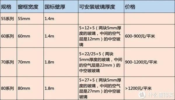 7个你一定要知道的断桥铝门窗选购指南