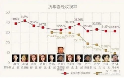 历年春晚收视率曝光 2016年略超过2015年
