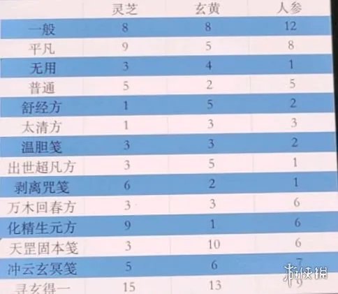 《一念逍遥》百炼成仙第三轮药方是什么 第三轮药方攻略