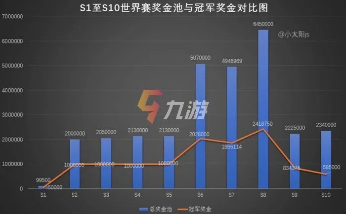 《英雄联盟》s11冠军奖金多少 历届冠军奖金数额盘点