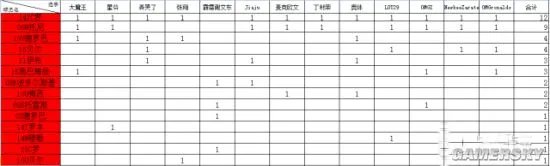 FIFA Online3球员选择数据分析 球员选择标准推荐