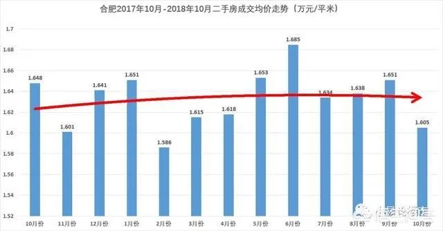 2018年11月份合肥房价如何？现在是买房时机吗？