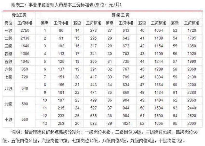 2023年事业单位工资标准表及调整最新方案政策解读