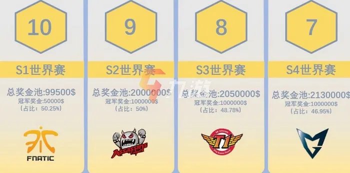 《英雄联盟》s11冠军奖金多少 历届冠军奖金数额盘点