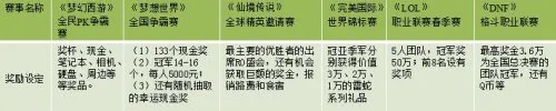 全面分析网游PK赛事 点评梦幻西游全民PK赛