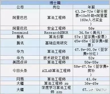 AI应届博士年薪多少？AI专业就业前景如何？都从事哪些工作？