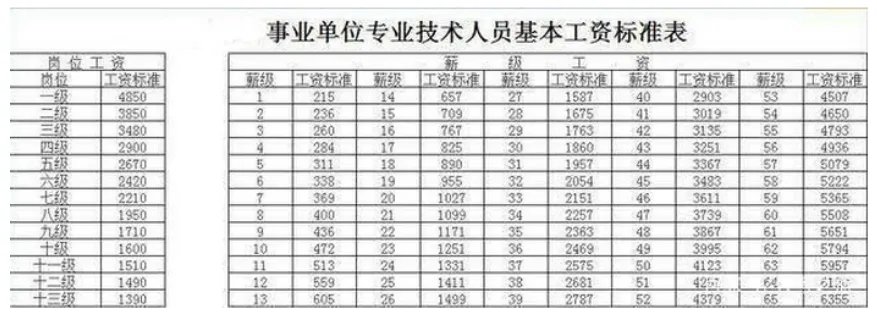 2023年事业单位工资标准表及调整最新方案政策解读