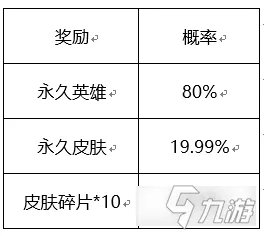 《王者荣耀》宝箱奖励介绍 六周年惊喜宝箱奖励有什么