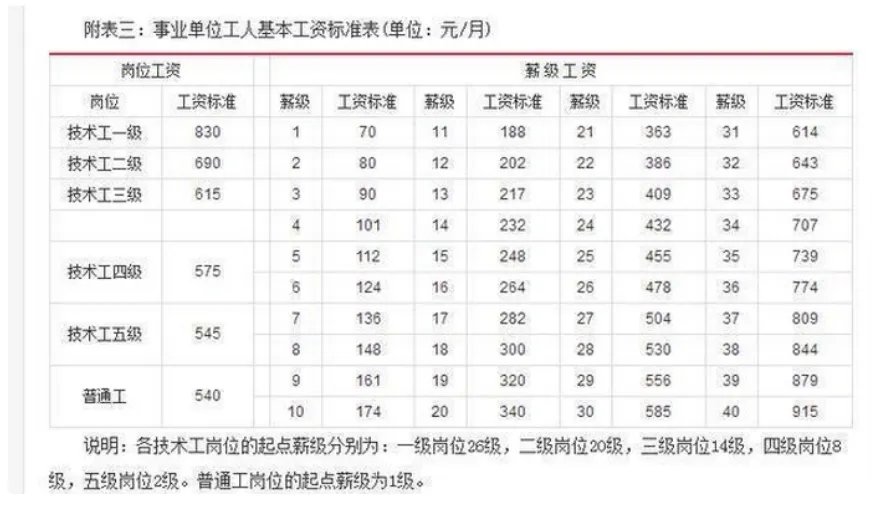 2023年事业单位工资标准表及调整最新方案政策解读