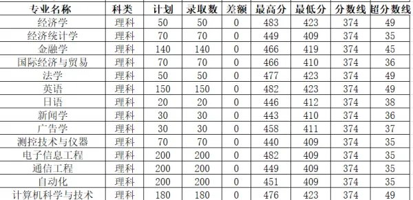 郑州西亚斯国际学院的分数线2018年