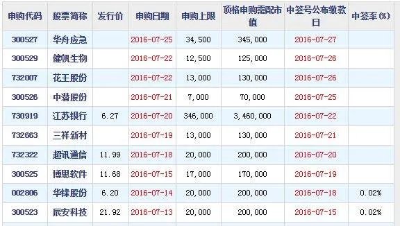 顶格申购是什么意思