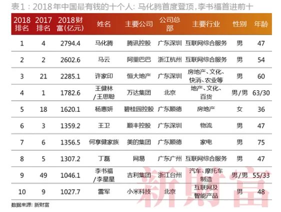 2018新财富500富人榜有何变动吗?