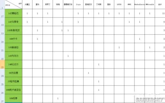 FIFA Online3球员选择数据分析 球员选择标准推荐