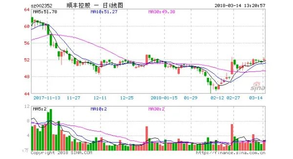 顺丰控股发布年报2017年报是什么情况？