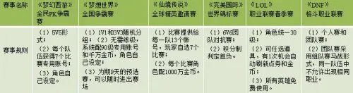 全面分析网游PK赛事 点评梦幻西游全民PK赛