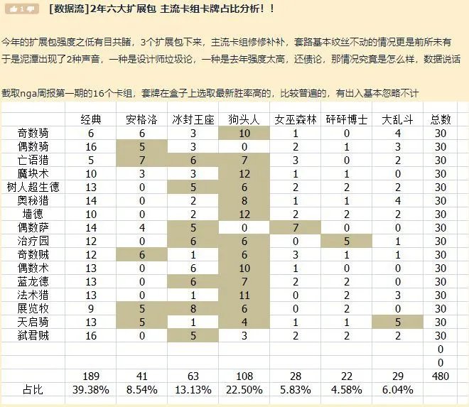 《炉石传说》猛犸年年度分析