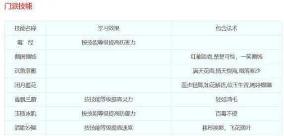 梦幻西游女儿国门派技能都是什么