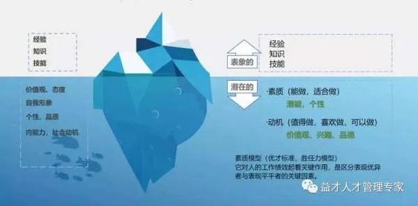 如何建立胜任力模型?