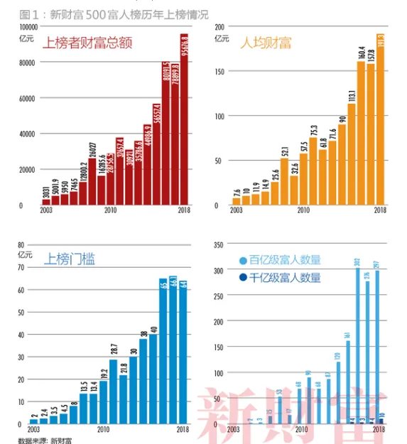 2018新财富500富人榜有何变动吗?