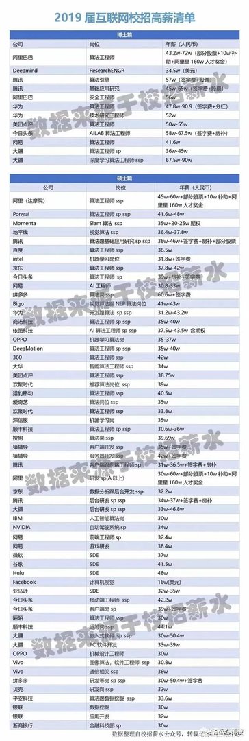 AI应届博士年薪多少？AI专业就业前景如何？都从事哪些工作？