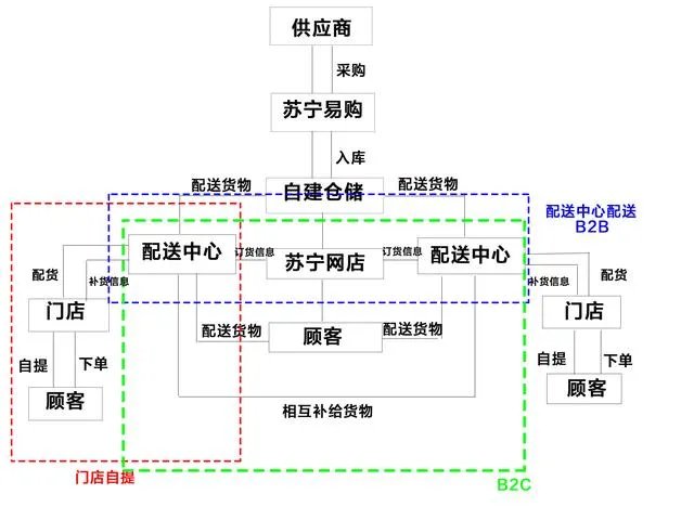 苏宁易购的配送模式是什么呢？在这种配送模式下会产生什么问题呢？