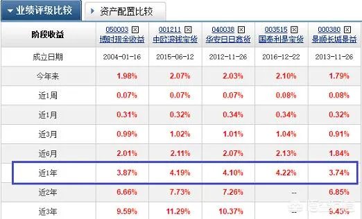 定期多还是余额宝多