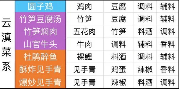 天涯明月刀最全食谱介绍