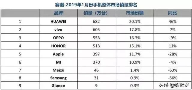 iPhone销量下降是怎么回事？为什么iPhone销量下降？