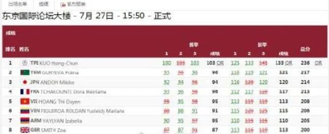 郭婞淳夺中国台北东京奥运首金 郭婞淳女子举重59公斤夺冠