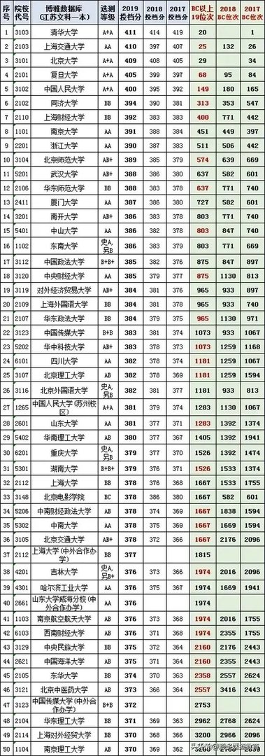 为什么江苏文科状元无缘清华北大和大部分985/211学校？