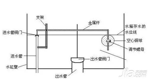 老式马桶工作原理 老式马桶结构图