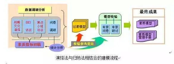 如何建立胜任力模型?
